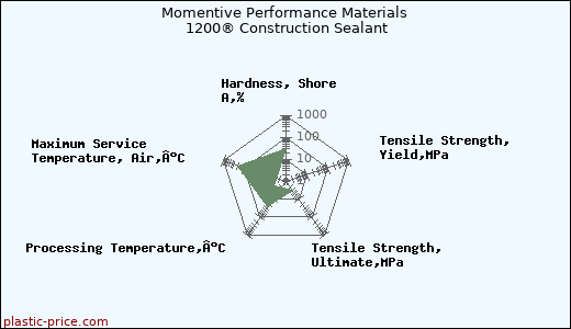 Momentive Performance Materials 1200® Construction Sealant