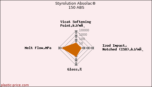 Styrolution Absolac® 150 ABS