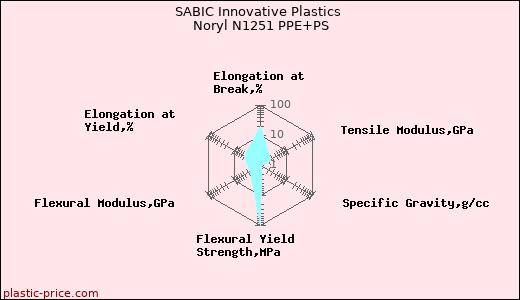 SABIC Innovative Plastics Noryl N1251 PPE+PS