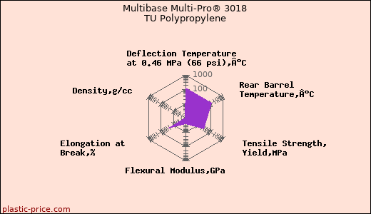 Multibase Multi-Pro® 3018 TU Polypropylene