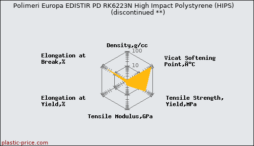 Polimeri Europa EDISTIR PD RK6223N High Impact Polystyrene (HIPS)               (discontinued **)