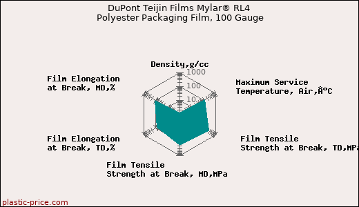 DuPont Teijin Films Mylar® RL4 Polyester Packaging Film, 100 Gauge