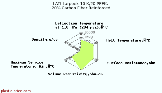 LATI Larpeek 10 K/20 PEEK, 20% Carbon Fiber Reinforced