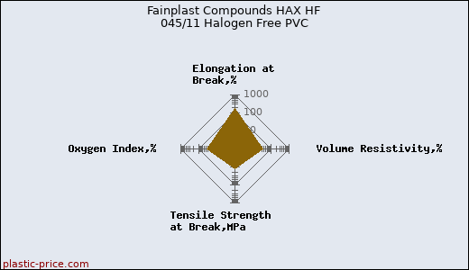 Fainplast Compounds HAX HF 045/11 Halogen Free PVC