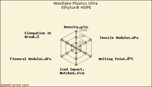 Westlake Plastics Ultra Ethylux® HDPE