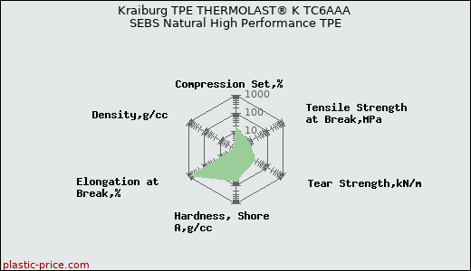 Kraiburg TPE THERMOLAST® K TC6AAA SEBS Natural High Performance TPE