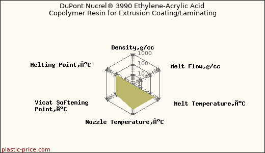 DuPont Nucrel® 3990 Ethylene-Acrylic Acid Copolymer Resin for Extrusion Coating/Laminating