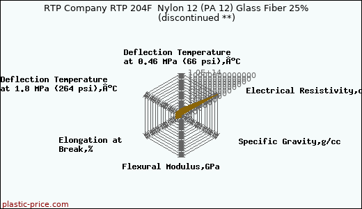 RTP Company RTP 204F  Nylon 12 (PA 12) Glass Fiber 25%               (discontinued **)