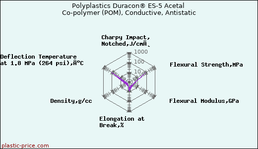 Polyplastics Duracon® ES-5 Acetal Co-polymer (POM), Conductive, Antistatic