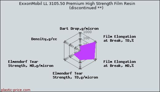 ExxonMobil LL 3105.50 Premium High Strength Film Resin               (discontinued **)