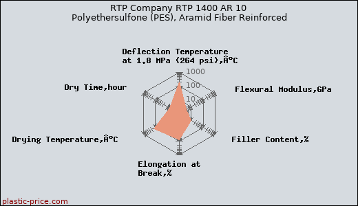 RTP Company RTP 1400 AR 10 Polyethersulfone (PES), Aramid Fiber Reinforced