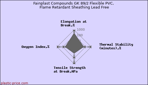 Fainplast Compounds GK 89/2 Flexible PVC, Flame Retardant Sheathing Lead Free