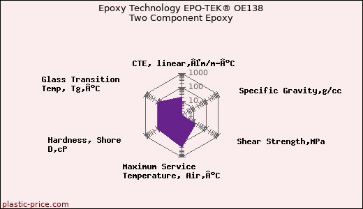 Epoxy Technology EPO-TEK® OE138 Two Component Epoxy