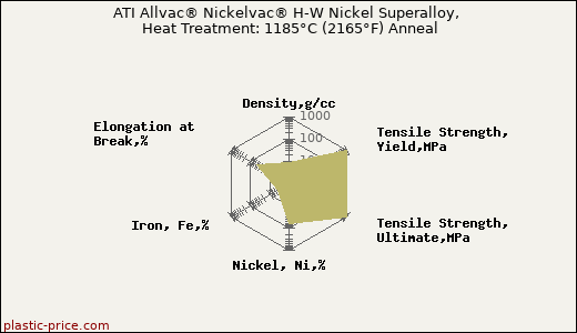 ATI Allvac® Nickelvac® H-W Nickel Superalloy, Heat Treatment: 1185°C (2165°F) Anneal