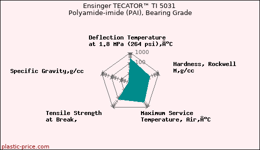Ensinger TECATOR™ TI 5031 Polyamide-imide (PAI), Bearing Grade