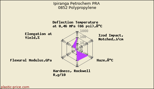 Ipiranga Petrochem PRA 0852 Polypropylene