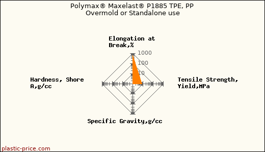 Polymax® Maxelast® P1885 TPE, PP Overmold or Standalone use