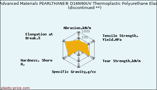 Lubrizol Advanced Materials PEARLTHANE® D16N90UV Thermoplastic Polyurethane Elastomer               (discontinued **)