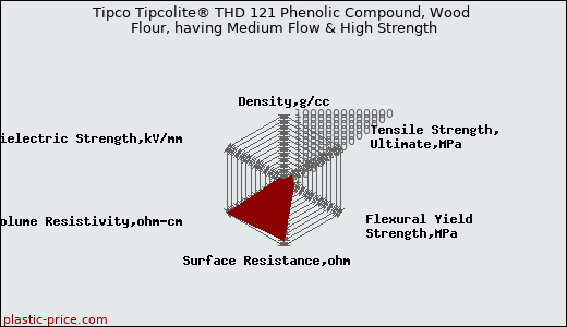 Tipco Tipcolite® THD 121 Phenolic Compound, Wood Flour, having Medium Flow & High Strength