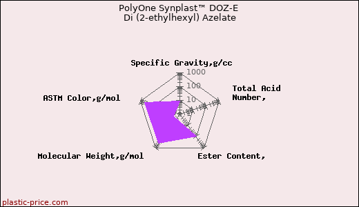 PolyOne Synplast™ DOZ-E Di (2-ethylhexyl) Azelate