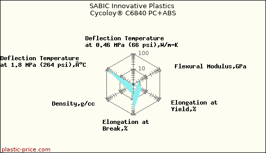 SABIC Innovative Plastics Cycoloy® C6840 PC+ABS