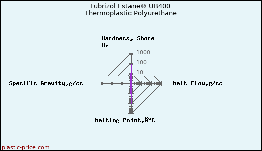 Lubrizol Estane® UB400 Thermoplastic Polyurethane