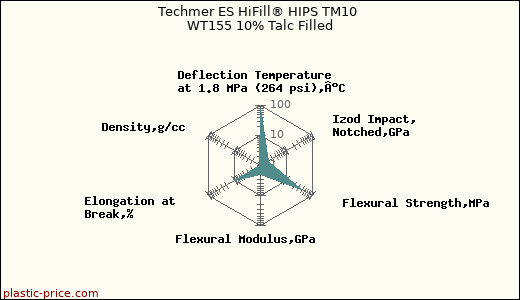 Techmer ES HiFill® HIPS TM10 WT155 10% Talc Filled