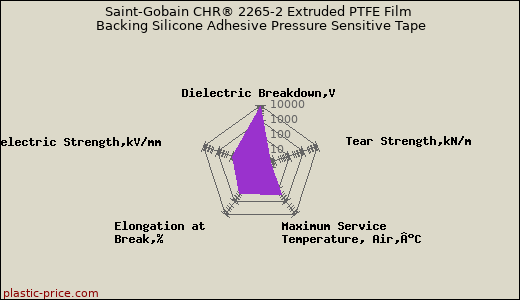 Saint-Gobain CHR® 2265-2 Extruded PTFE Film Backing Silicone Adhesive Pressure Sensitive Tape