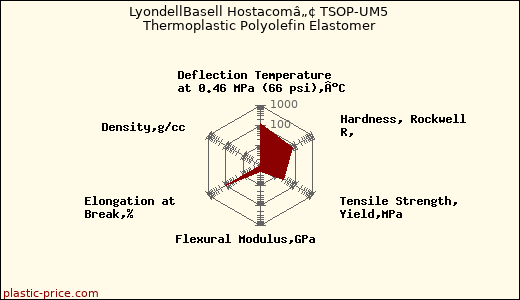 LyondellBasell Hostacomâ„¢ TSOP-UM5 Thermoplastic Polyolefin Elastomer