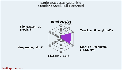 Eagle Brass 316 Austenitic Stainless Steel, Full Hardened