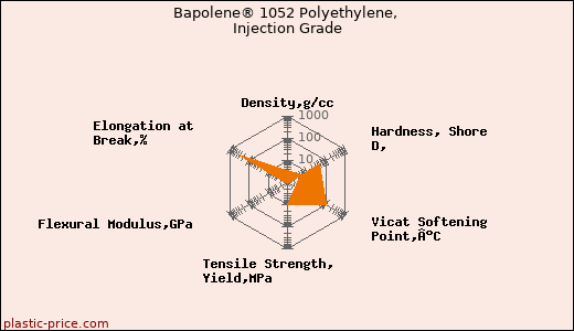 Bapolene® 1052 Polyethylene, Injection Grade