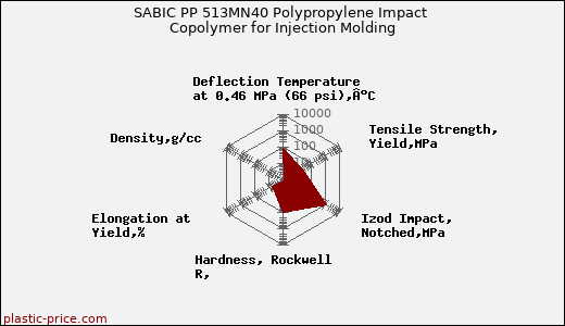 SABIC PP 513MN40 Polypropylene Impact Copolymer for Injection Molding