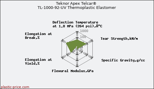 Teknor Apex Telcar® TL-1000-92-UV Thermoplastic Elastomer