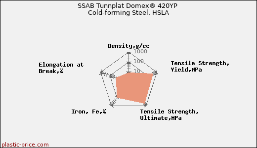 SSAB Tunnplat Domex® 420YP Cold-forming Steel, HSLA