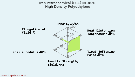 Iran Petrochemical (PCC) MF3820 High Density Polyethylene
