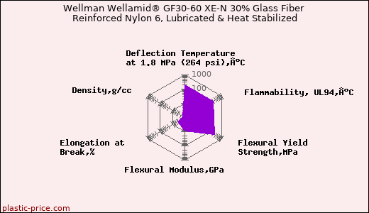 Wellman Wellamid® GF30-60 XE-N 30% Glass Fiber Reinforced Nylon 6, Lubricated & Heat Stabilized