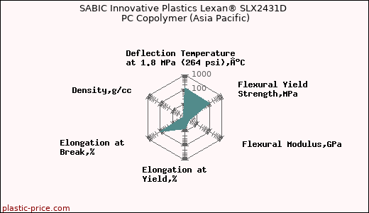 SABIC Innovative Plastics Lexan® SLX2431D PC Copolymer (Asia Pacific)