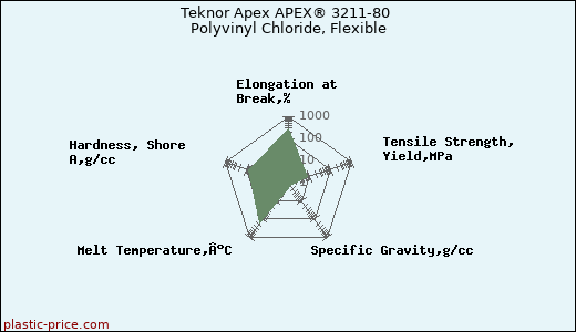Teknor Apex APEX® 3211-80 Polyvinyl Chloride, Flexible