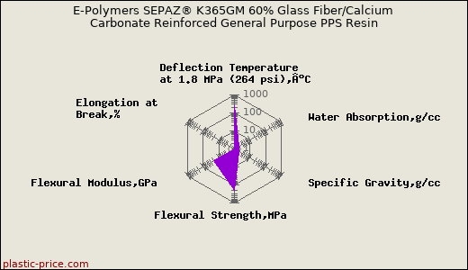 E-Polymers SEPAZ® K365GM 60% Glass Fiber/Calcium Carbonate Reinforced General Purpose PPS Resin