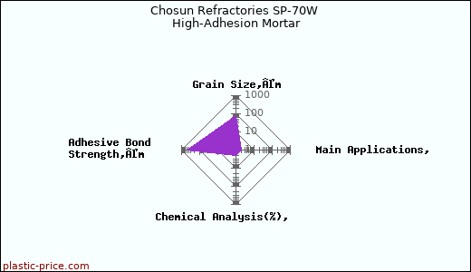 Chosun Refractories SP-70W High-Adhesion Mortar