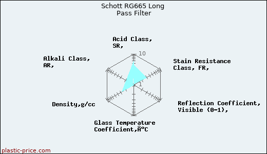 Schott RG665 Long Pass Filter