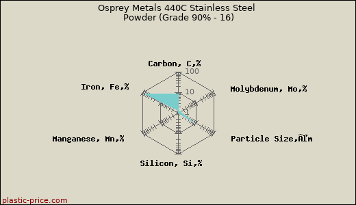 Osprey Metals 440C Stainless Steel Powder (Grade 90% - 16)