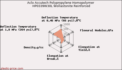 Aclo Accutech Polypropylene Homopolymer HP0339W30L Wollastonite Reinforced