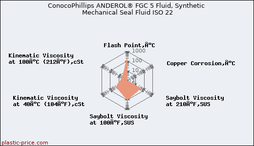 ConocoPhillips ANDEROL® FGC 5 Fluid, Synthetic Mechanical Seal Fluid ISO 22