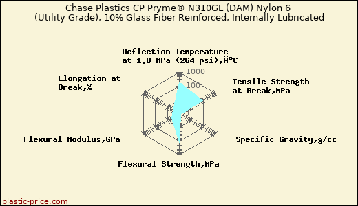 Chase Plastics CP Pryme® N310GL (DAM) Nylon 6 (Utility Grade), 10% Glass Fiber Reinforced, Internally Lubricated