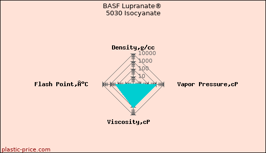 BASF Lupranate® 5030 Isocyanate