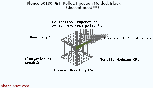 Plenco 50130 PET, Pellet, Injection Molded, Black               (discontinued **)
