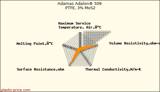 Adamas Adalon® 509 PTFE, 3% MoS2