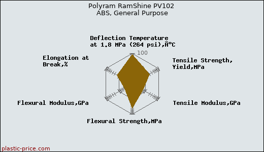 Polyram RamShine PV102 ABS, General Purpose