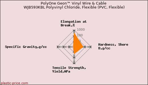 PolyOne Geon™ Vinyl Wire & Cable WJB593KBL Polyvinyl Chloride, Flexible (PVC, Flexible)